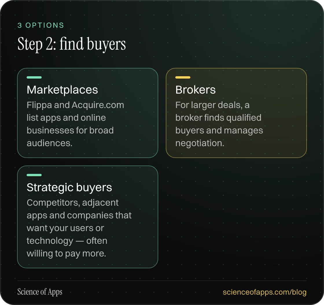 Step 2: find buyers: Marketplaces; Brokers; Strategic buyers.