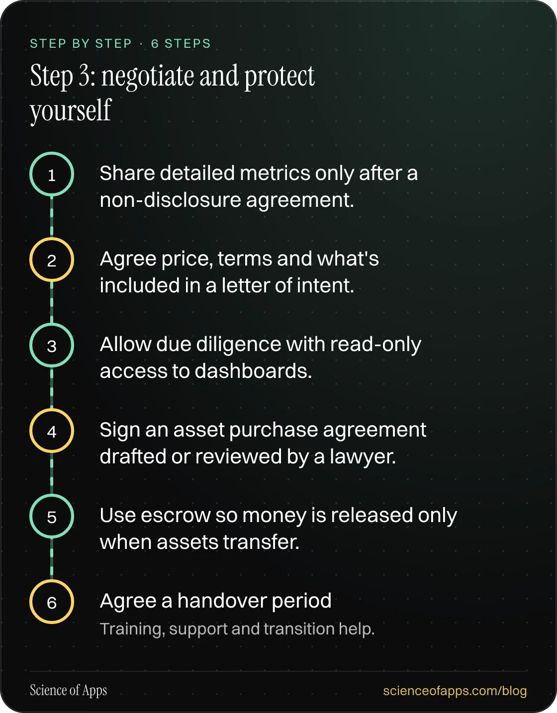 Diagram of 6 steps for step 3: negotiate and protect yourself: 1. Share detailed metrics only after a non-disclosure agreement.; 2. Agree price, terms and what's included in a letter of intent.; 3. Allow due diligence with read-only access to dashboards.; 4. Sign an asset purchase agreement drafted