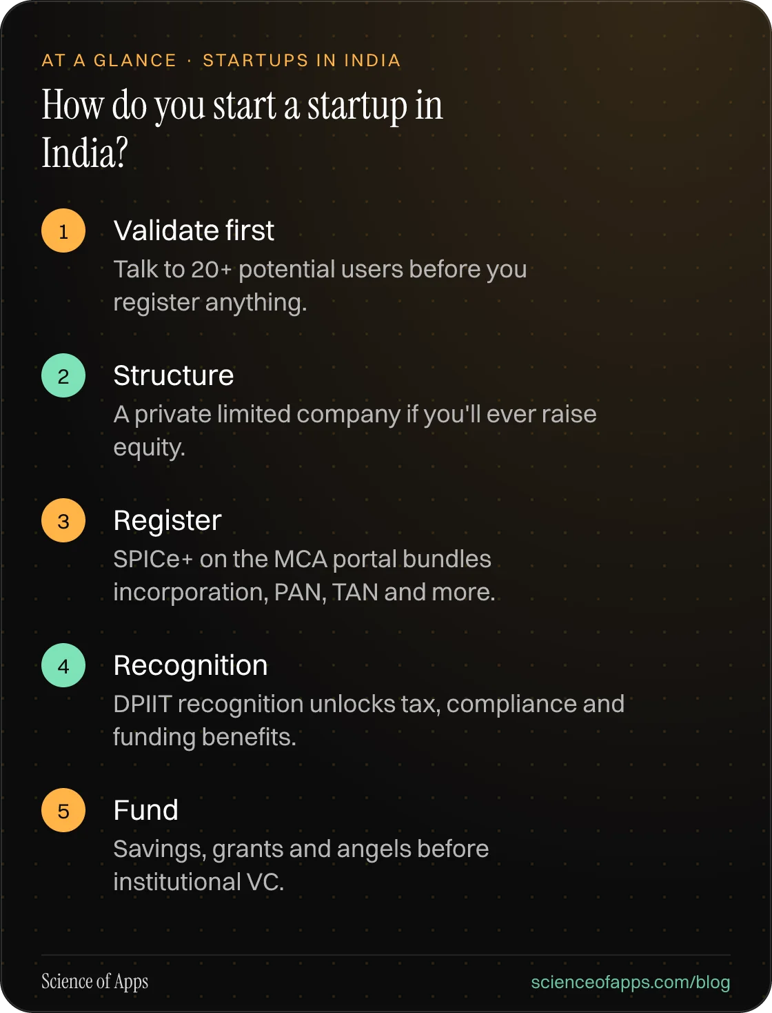 How do you start a startup in India? At a glance: Validate first; Structure; Register; Recognition; Fund.