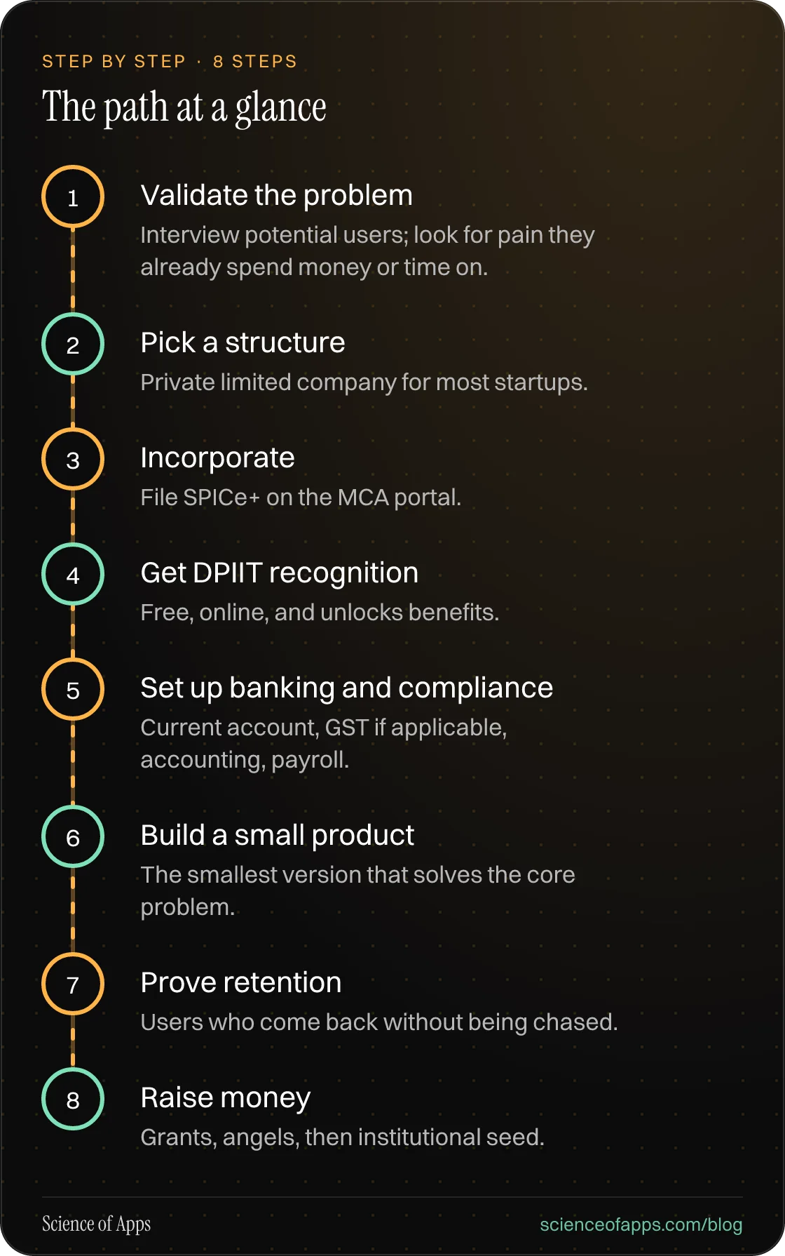 Diagram of 8 steps for the path at a glance: 1. Validate the problem; 2. Pick a structure; 3. Incorporate; 4. Get DPIIT recognition; 5. Set up banking and compliance; 6. Build a small product; 7. Prove retention; 8. Raise money.