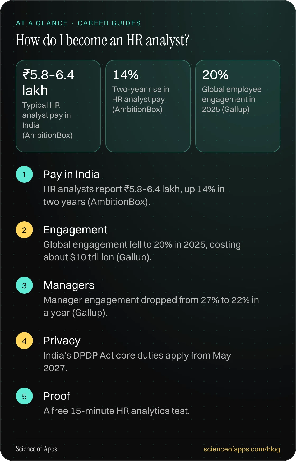 How do I become an HR analyst? At a glance: Pay in India; Engagement; Managers; Privacy; Proof.