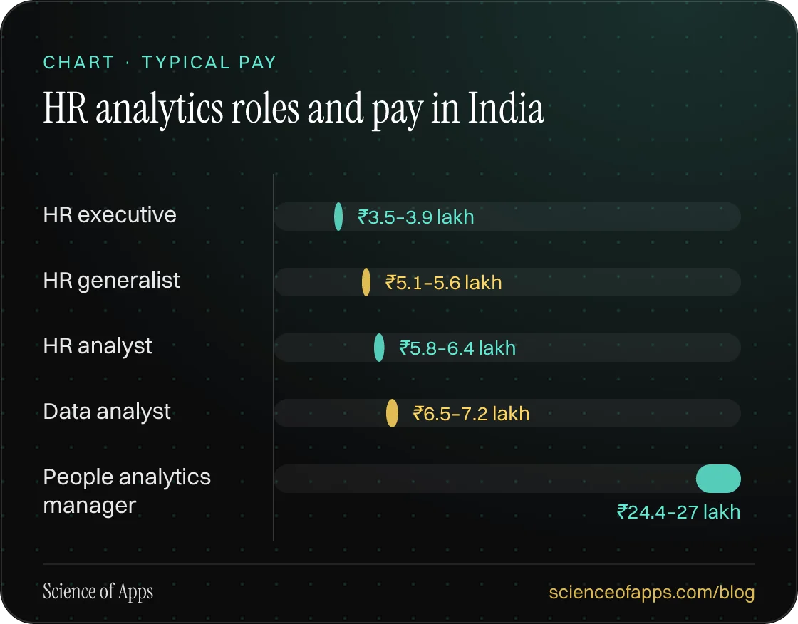 Bar chart: HR analytics roles and pay in India — HR executive: ₹3.5–3.9 lakh; HR generalist: ₹5.1–5.6 lakh; HR analyst: ₹5.8–6.4 lakh; Data analyst: ₹6.5–7.2 lakh; People analytics manager: ₹24.4–27 lakh.