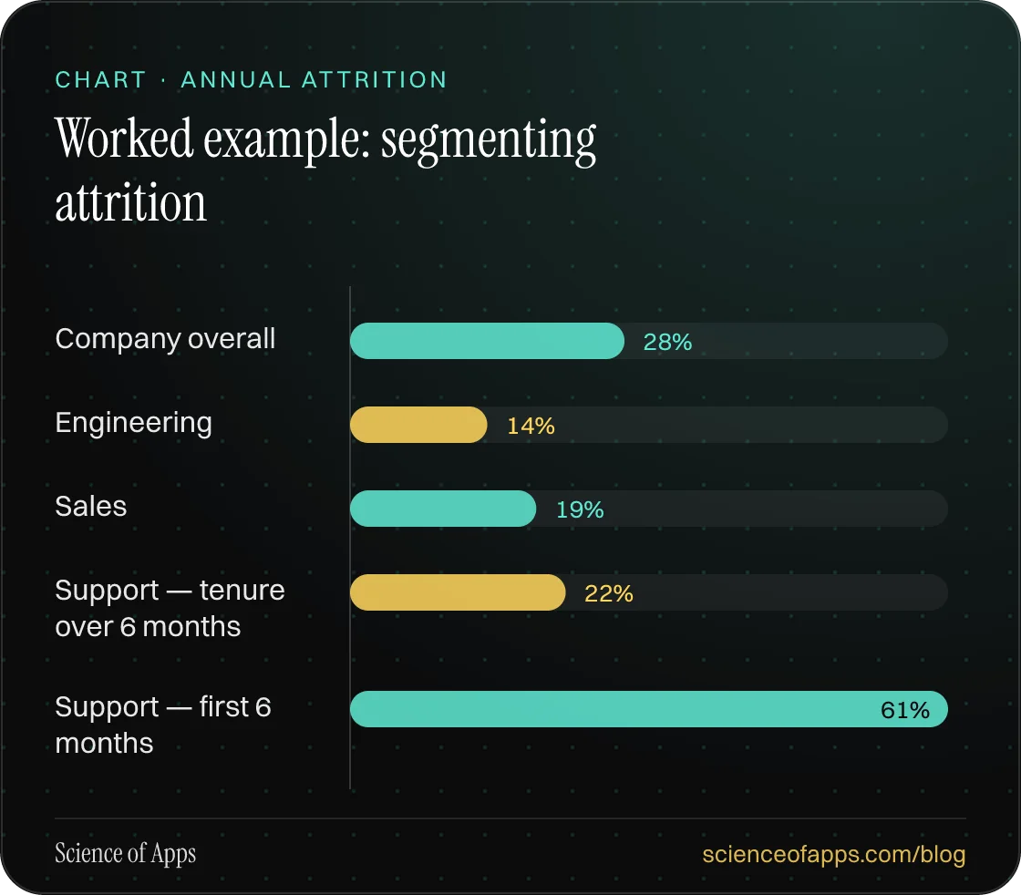 Bar chart: Worked example: segmenting attrition — Company overall: 28%; Engineering: 14%; Sales: 19%; Support — tenure over 6 months: 22%; Support — first 6 months: 61%.