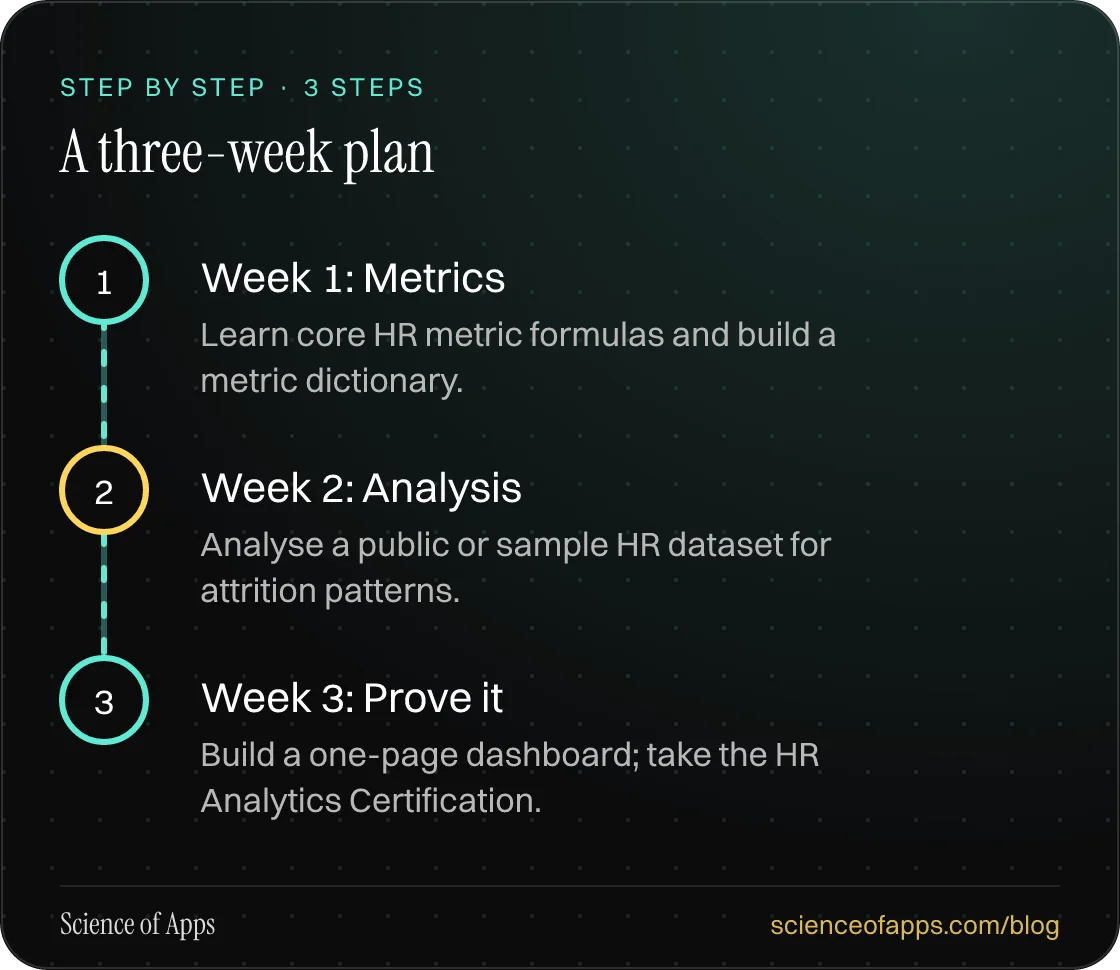 Diagram of 3 steps for a three-week plan: 1. Week 1: Metrics; 2. Week 2: Analysis; 3. Week 3: Prove it.