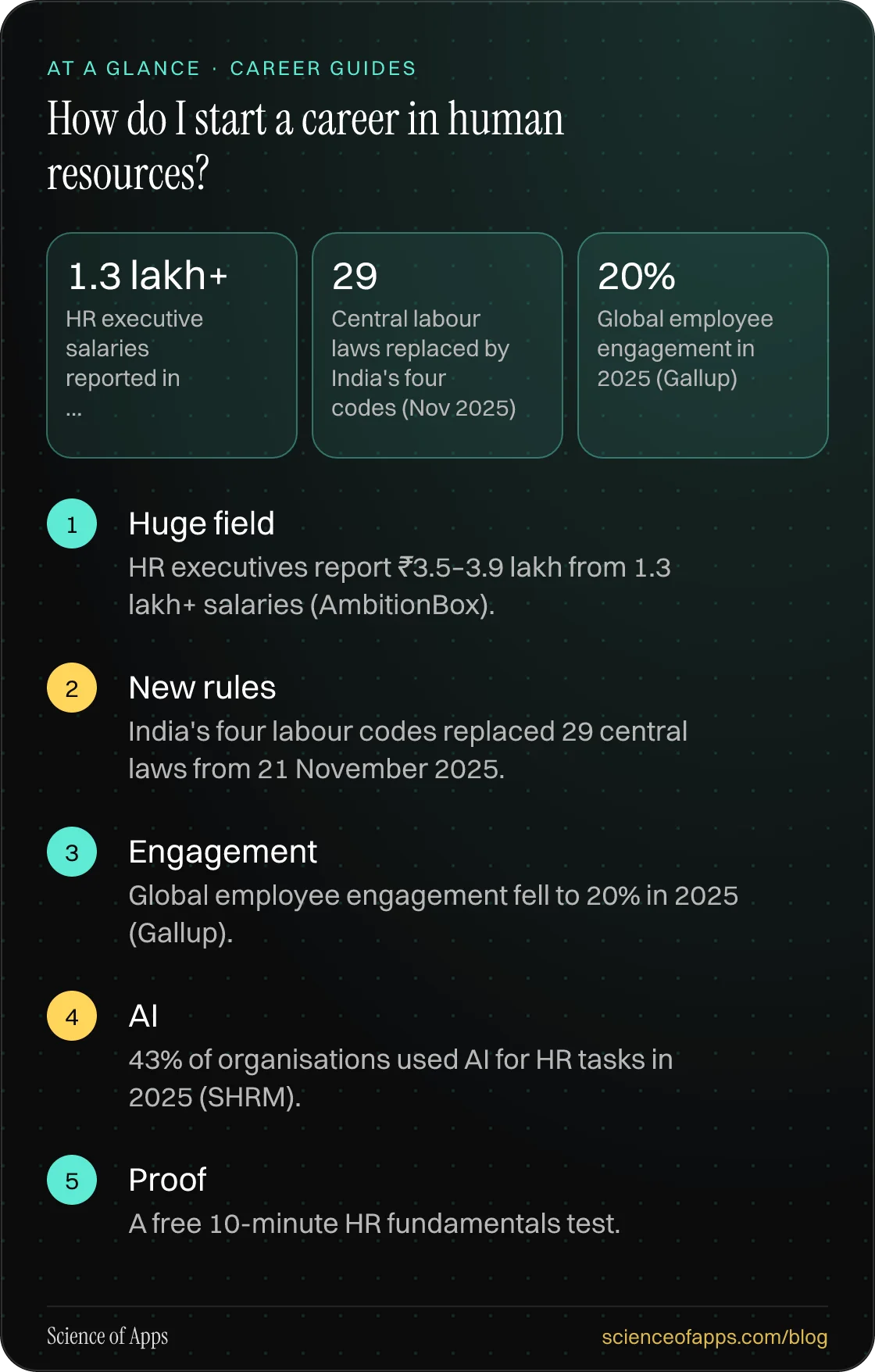 How do I start a career in human resources? At a glance: Huge field; New rules; Engagement; AI; Proof.