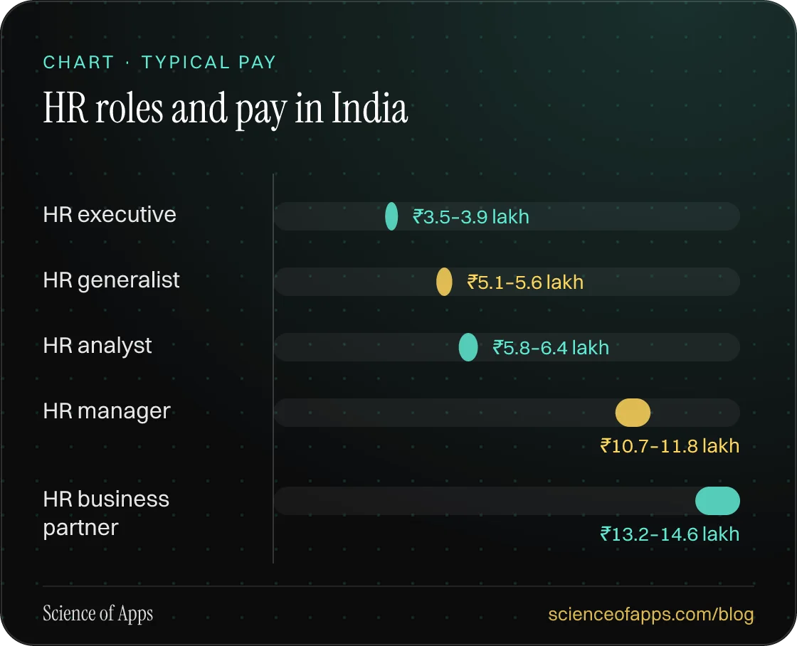 Bar chart: HR roles and pay in India — HR executive: ₹3.5–3.9 lakh; HR generalist: ₹5.1–5.6 lakh; HR analyst: ₹5.8–6.4 lakh; HR manager: ₹10.7–11.8 lakh; HR business partner: ₹13.2–14.6 lakh.