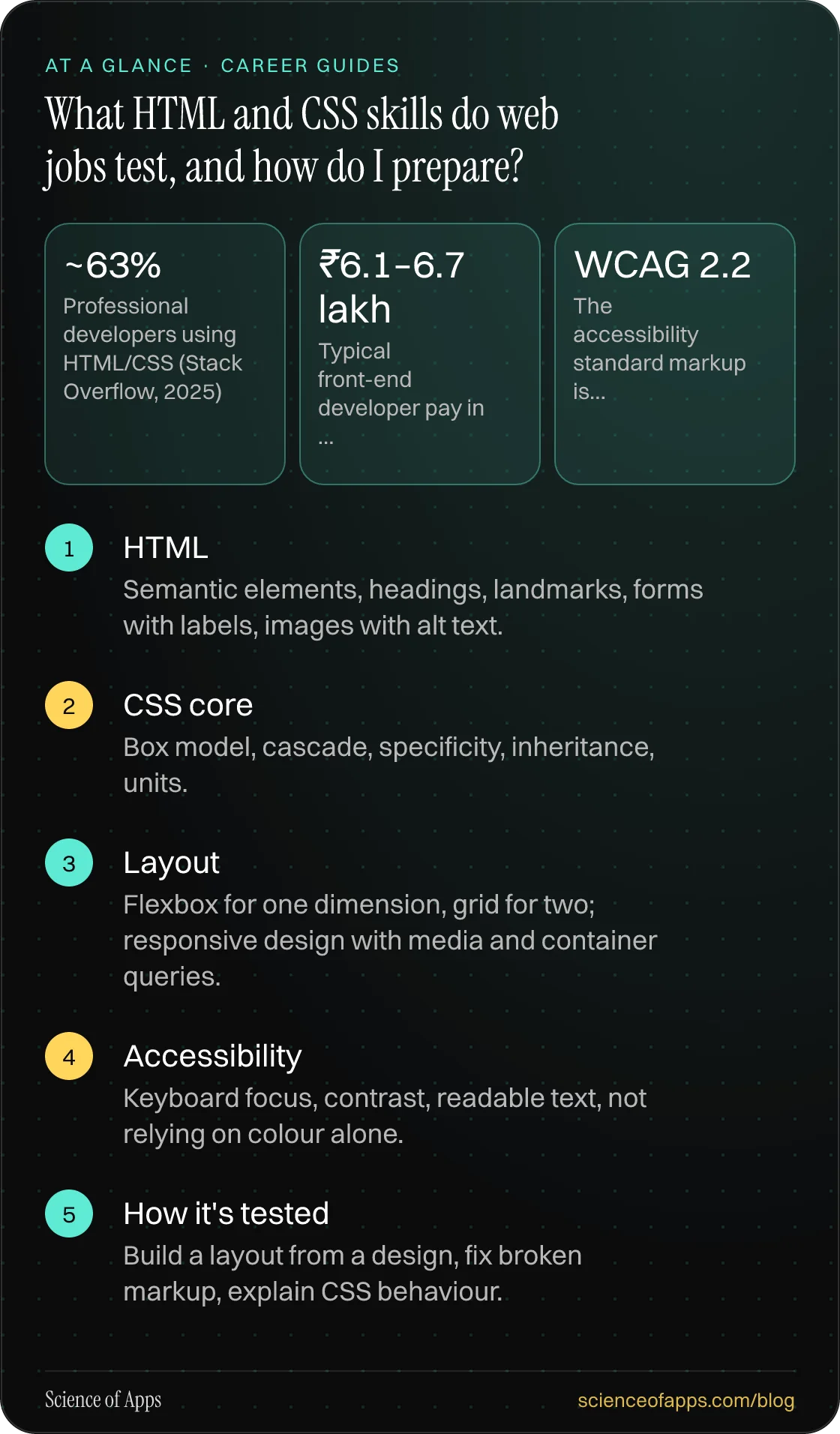 What HTML and CSS skills do web jobs test, and how do I prepare? At a glance: HTML; CSS core; Layout; Accessibility; How it's tested.