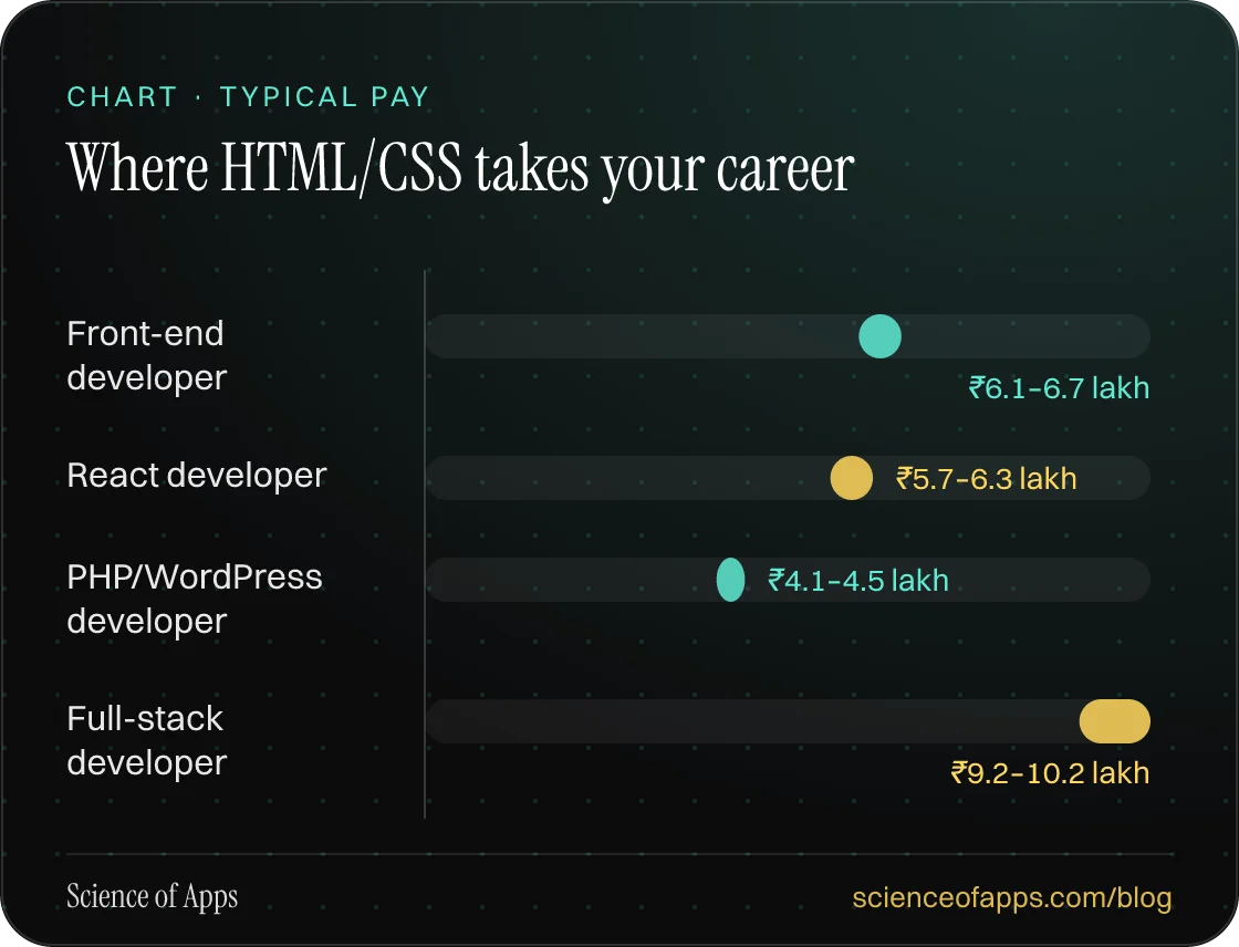 Bar chart: Where HTML/CSS takes your career — Front-end developer: ₹6.1–6.7 lakh; React developer: ₹5.7–6.3 lakh; PHP/WordPress developer: ₹4.1–4.5 lakh; Full-stack developer: ₹9.2–10.2 lakh.