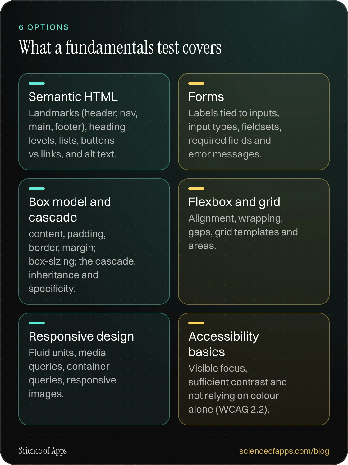 What a fundamentals test covers: Semantic HTML; Forms; Box model and cascade; Flexbox and grid; Responsive design; Accessibility basics.
