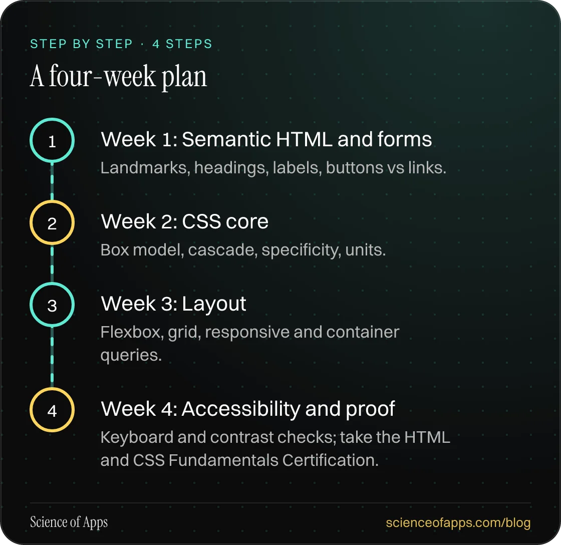 Diagram of 4 steps for a four-week plan: 1. Week 1: Semantic HTML and forms; 2. Week 2: CSS core; 3. Week 3: Layout; 4. Week 4: Accessibility and proof.
