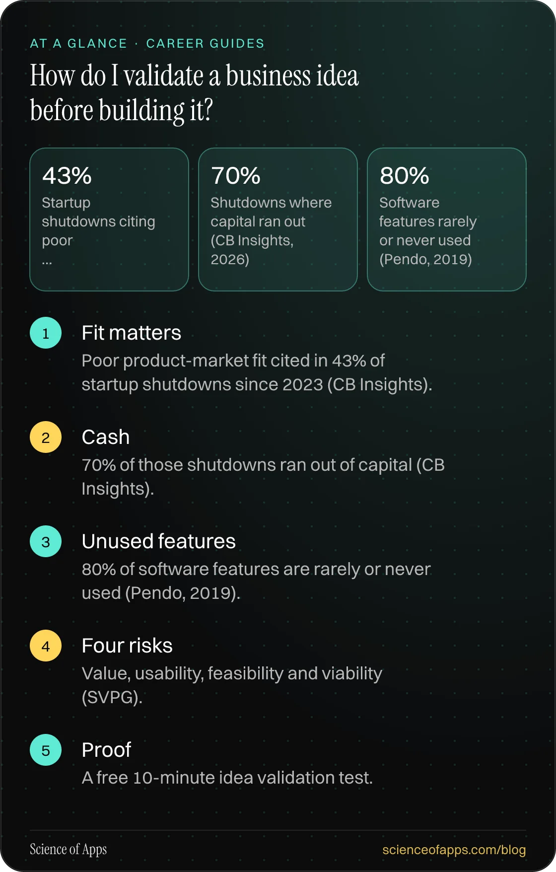 How do I validate a business idea before building it? At a glance: Fit matters; Cash; Unused features; Four risks; Proof.