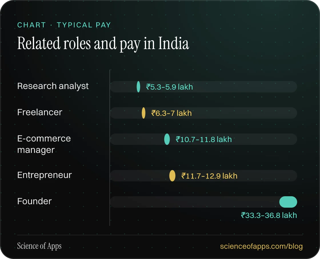 Bar chart: Related roles and pay in India — Research analyst: ₹5.3–5.9 lakh; Freelancer: ₹6.3–7 lakh; E-commerce manager: ₹10.7–11.8 lakh; Entrepreneur: ₹11.7–12.9 lakh; Founder: ₹33.3–36.8 lakh.