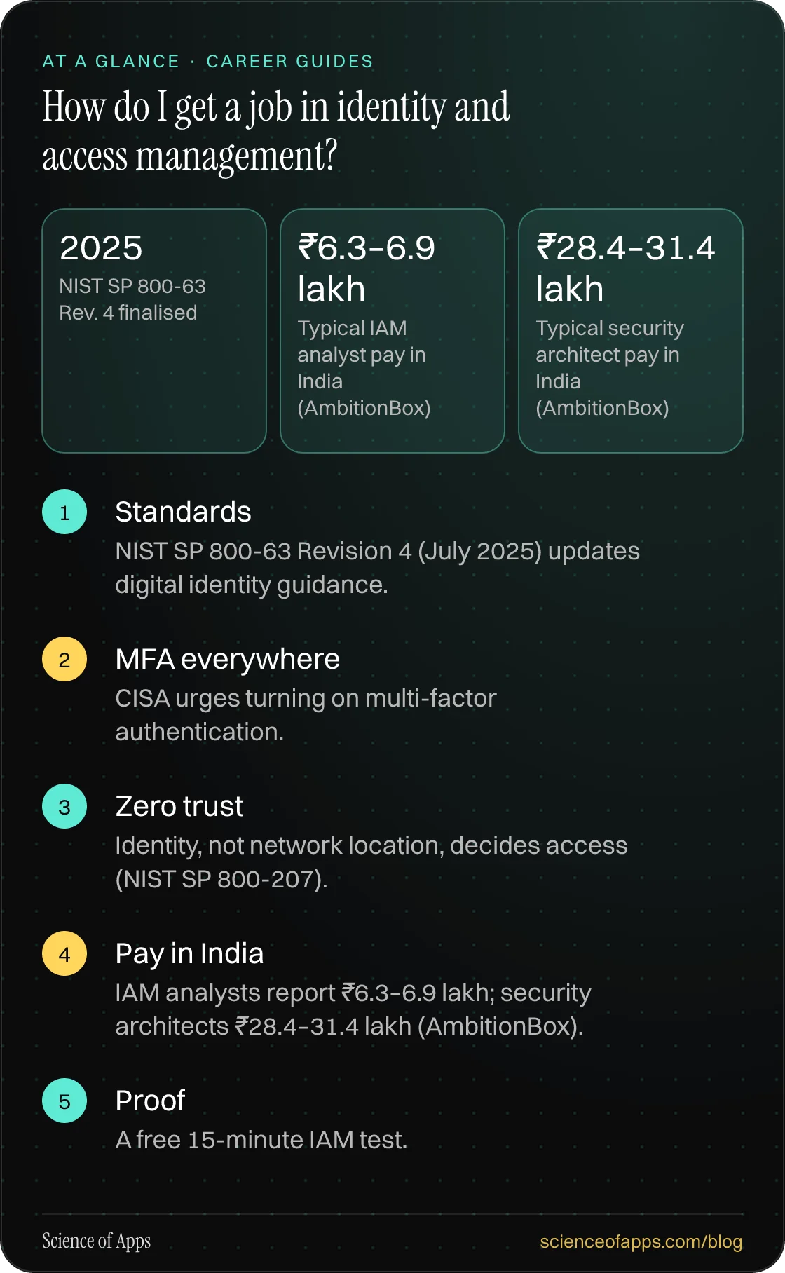 How do I get a job in identity and access management? At a glance: Standards; MFA everywhere; Zero trust; Pay in India; Proof.