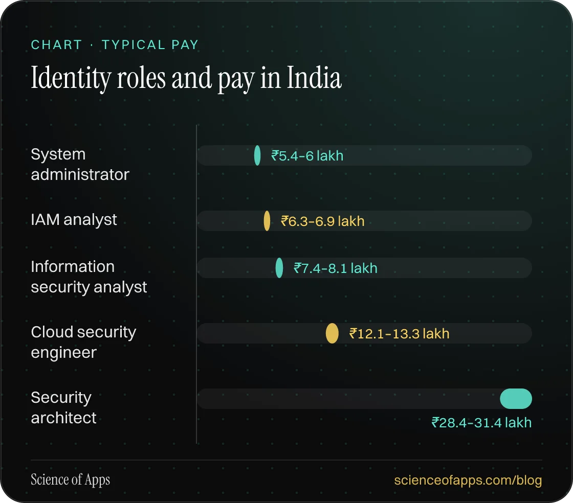 Bar chart: Identity roles and pay in India — System administrator: ₹5.4–6 lakh; IAM analyst: ₹6.3–6.9 lakh; Information security analyst: ₹7.4–8.1 lakh; Cloud security engineer: ₹12.1–13.3 lakh; Security architect: ₹28.4–31.4 lakh.