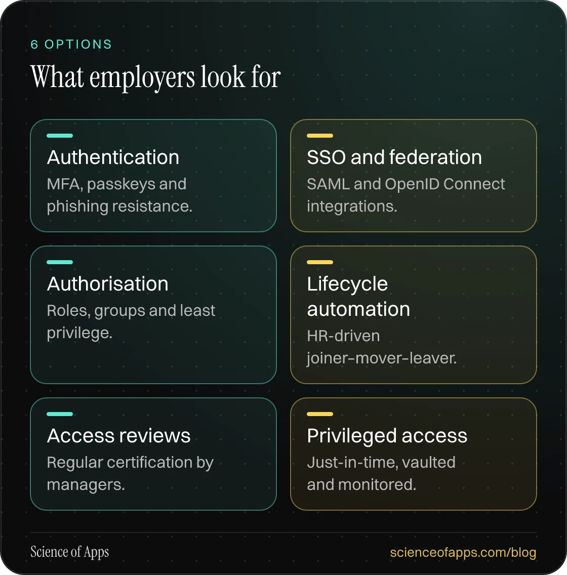 What employers look for: Authentication; SSO and federation; Authorisation; Lifecycle automation; Access reviews; Privileged access.