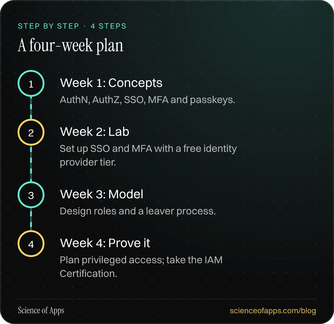 Diagram of 4 steps for a four-week plan: 1. Week 1: Concepts; 2. Week 2: Lab; 3. Week 3: Model; 4. Week 4: Prove it.