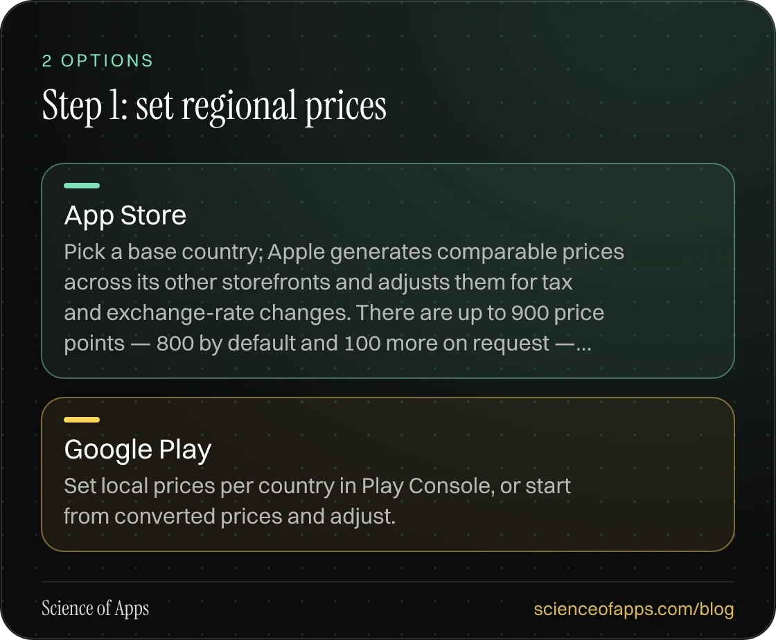Step 1: set regional prices: App Store; Google Play.