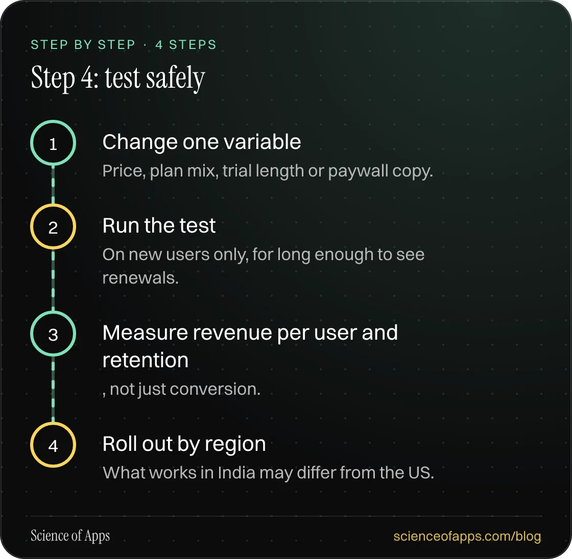 Diagram of 4 steps for step 4: test safely: 1. Change one variable; 2. Run the test; 3. Measure revenue per user and retention; 4. Roll out by region.
