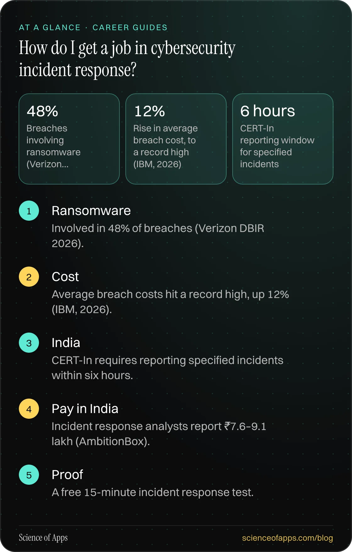 How do I get a job in cybersecurity incident response? At a glance: Ransomware; Cost; India; Pay in India; Proof.