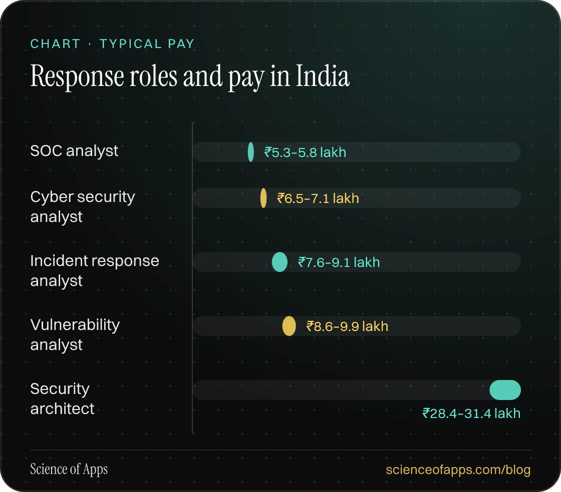 Bar chart: Response roles and pay in India — SOC analyst: ₹5.3–5.8 lakh; Cyber security analyst: ₹6.5–7.1 lakh; Incident response analyst: ₹7.6–9.1 lakh; Vulnerability analyst: ₹8.6–9.9 lakh; Security architect: ₹28.4–31.4 lakh.