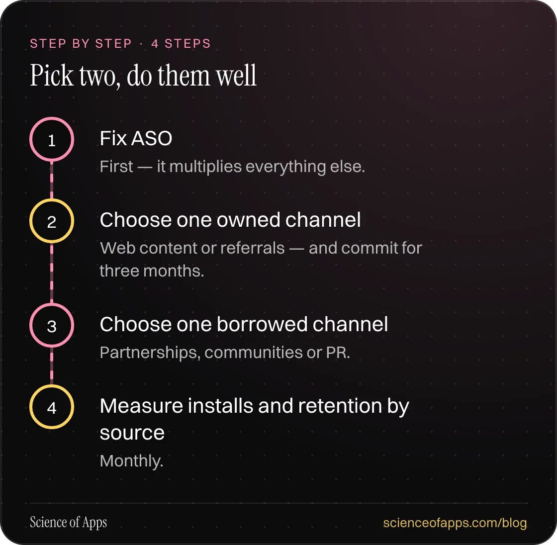 Diagram of 4 steps for pick two, do them well: 1. Fix ASO; 2. Choose one owned channel; 3. Choose one borrowed channel; 4. Measure installs and retention by source.