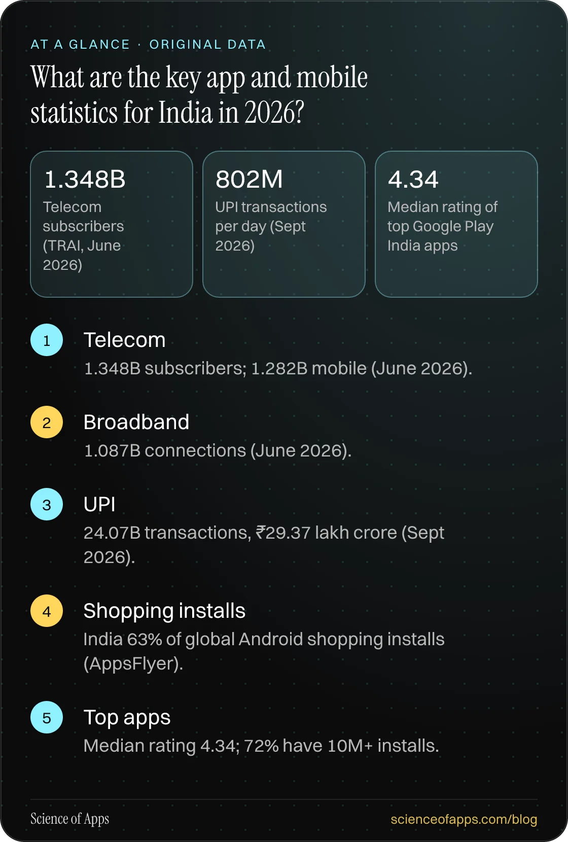 What are the key app and mobile statistics for India in 2026? At a glance: Telecom; Broadband; UPI; Shopping installs; Top apps.