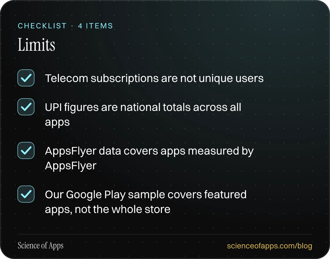 Checklist: Limits — Telecom subscriptions are not unique users; UPI figures are national totals across all apps; AppsFlyer data covers apps measured by AppsFlyer; Our Google Play sample covers featured apps, not the whole store.