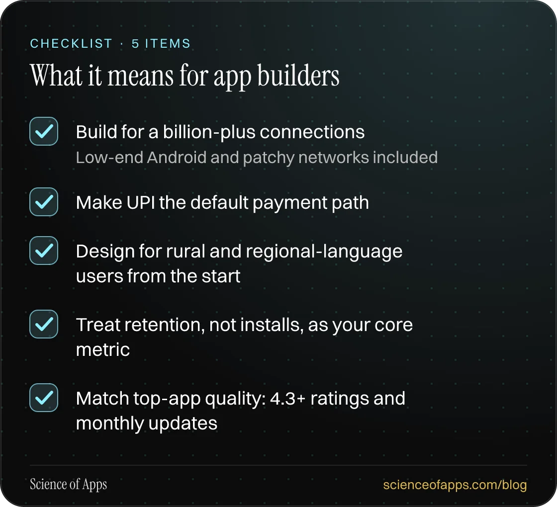 Checklist: What it means for app builders — Build for a billion-plus connections; Make UPI the default payment path; Design for rural and regional-language users from the start; Treat retention, not installs, as your core metric; Match top-app quality: 4.3+ ratings and monthly updates.