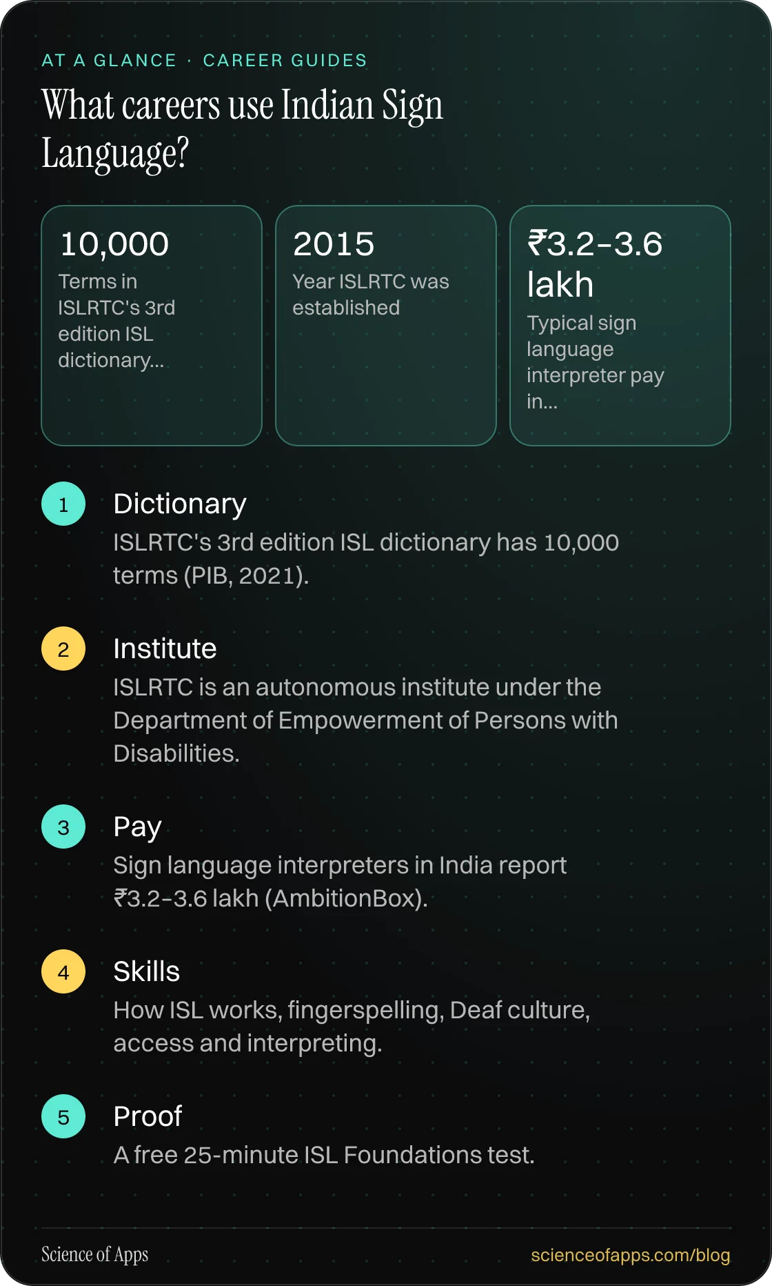 What careers use Indian Sign Language? At a glance: Dictionary; Institute; Pay; Skills; Proof.