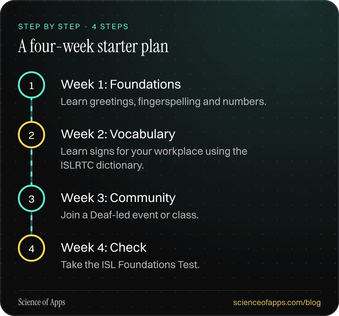 Diagram of 4 steps for a four-week starter plan: 1. Week 1: Foundations; 2. Week 2: Vocabulary; 3. Week 3: Community; 4. Week 4: Check.
