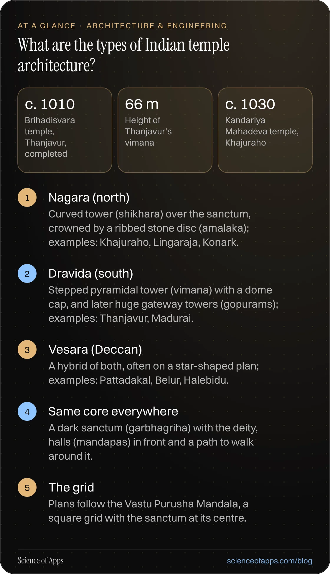 What are the types of Indian temple architecture? At a glance: Nagara (north); Dravida (south); Vesara (Deccan); Same core everywhere; The grid.