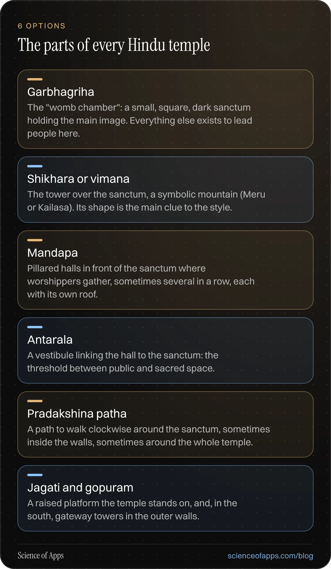 The parts of every Hindu temple: Garbhagriha; Shikhara or vimana; Mandapa; Antarala; Pradakshina patha; Jagati and gopuram.