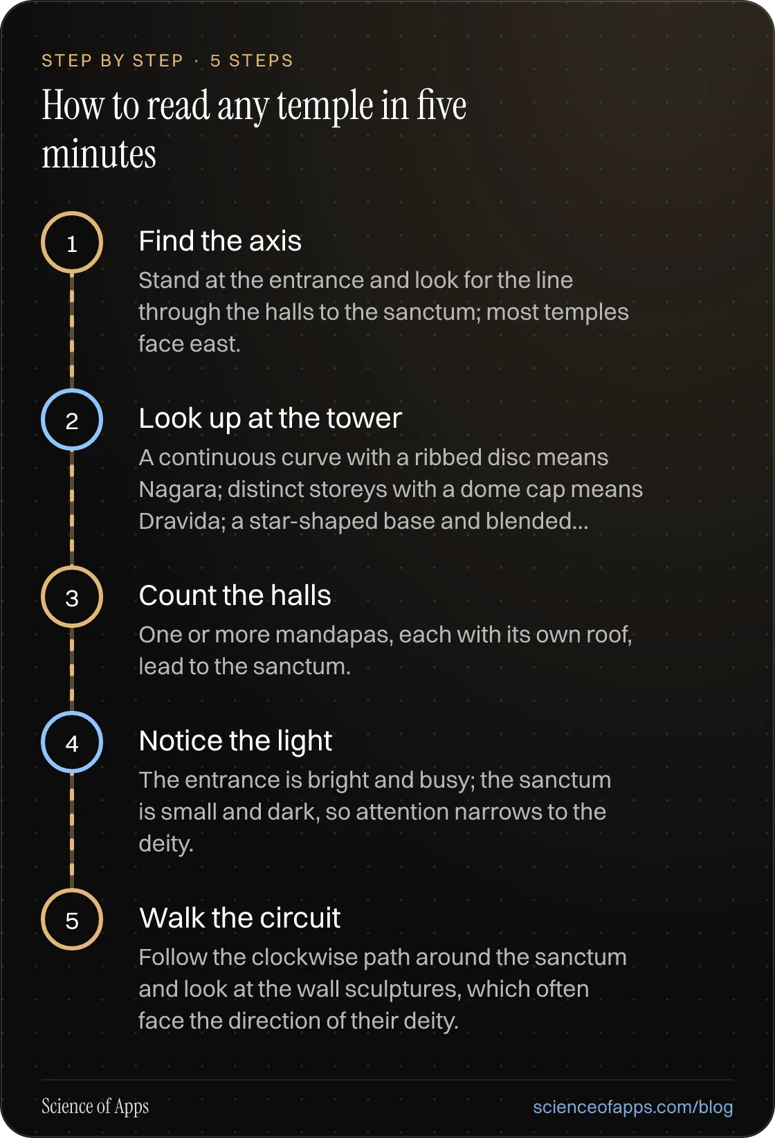 Diagram of 5 steps for how to read any temple in five minutes: 1. Find the axis; 2. Look up at the tower; 3. Count the halls; 4. Notice the light; 5. Walk the circuit.