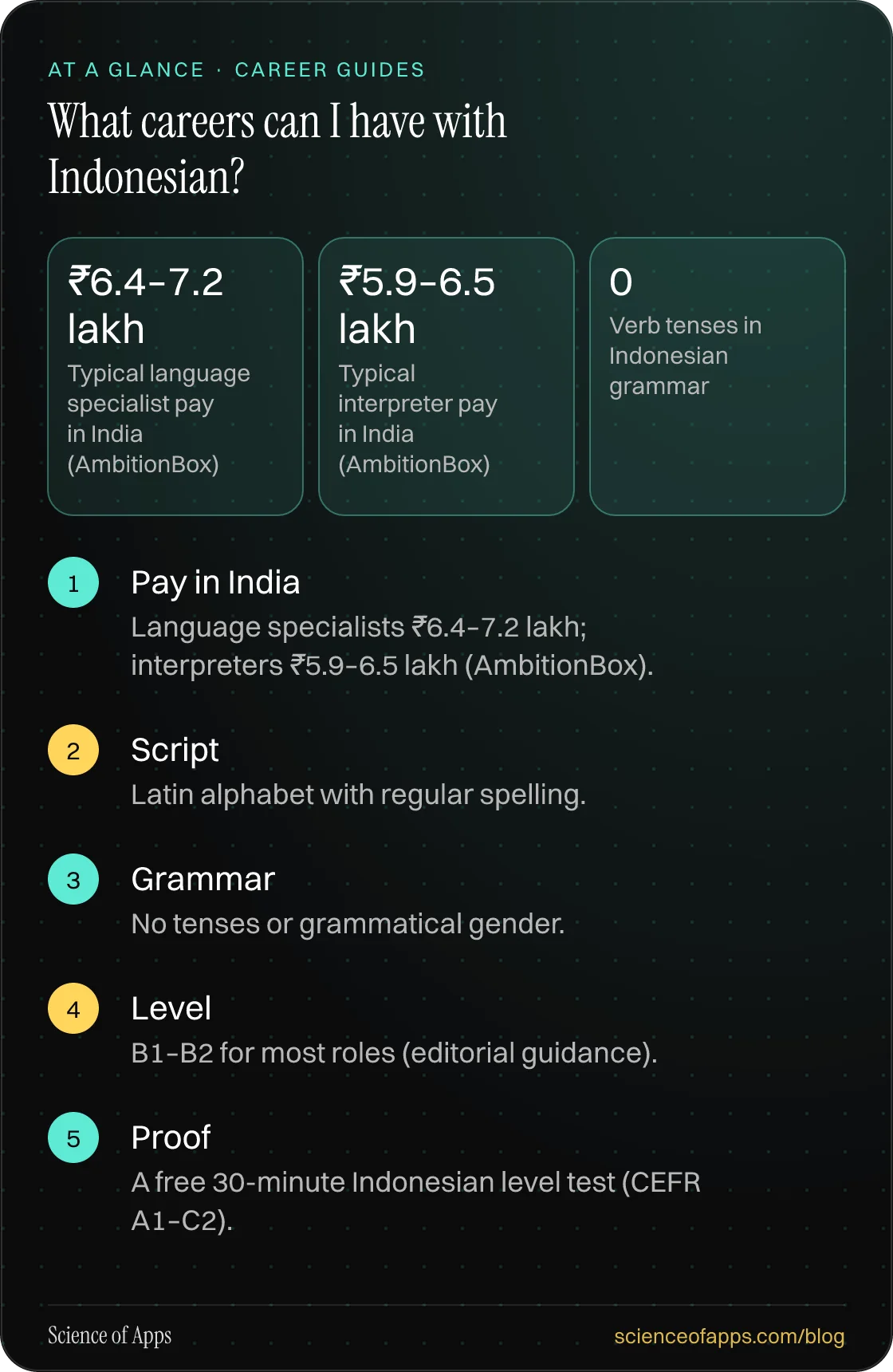 What careers can I have with Indonesian? At a glance: Pay in India; Script; Grammar; Level; Proof.
