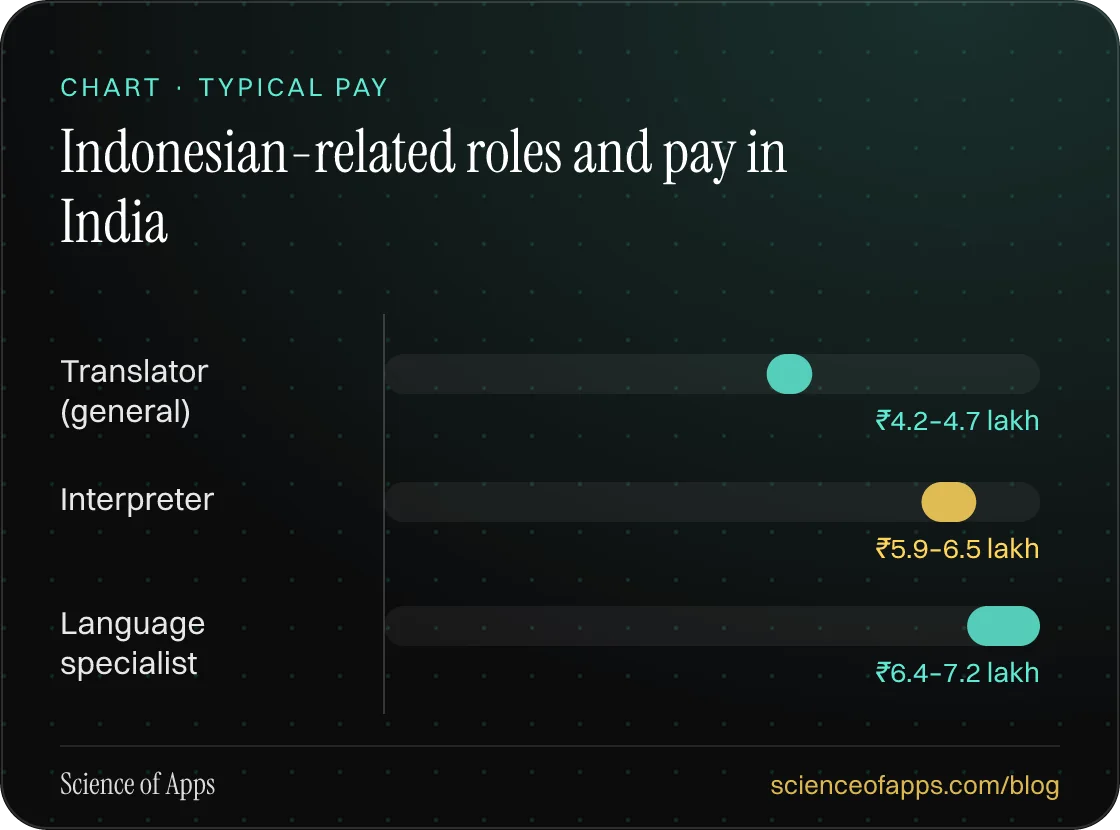 Bar chart: Indonesian-related roles and pay in India — Translator (general): ₹4.2–4.7 lakh; Interpreter: ₹5.9–6.5 lakh; Language specialist: ₹6.4–7.2 lakh.