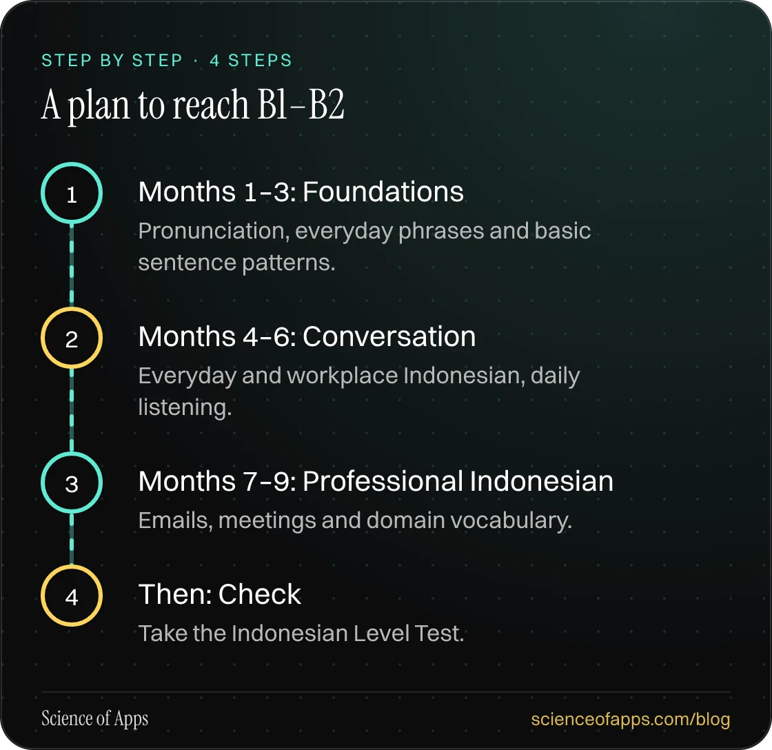 Diagram of 4 steps for a plan to reach b1–b2: 1. Months 1–3: Foundations; 2. Months 4–6: Conversation; 3. Months 7–9: Professional Indonesian; 4. Then: Check.