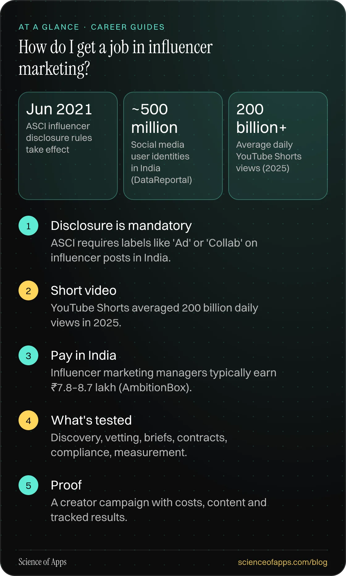 How do I get a job in influencer marketing? At a glance: Disclosure is mandatory; Short video; Pay in India; What's tested; Proof.