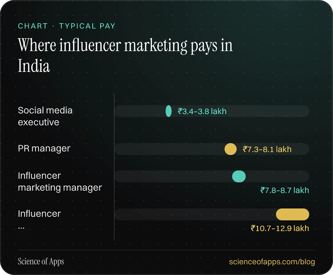 Bar chart: Where influencer marketing pays in India — Social media executive: ₹3.4–3.8 lakh; PR manager: ₹7.3–8.1 lakh; Influencer marketing manager: ₹7.8–8.7 lakh; Influencer …: ₹10.7–12.9 lakh.