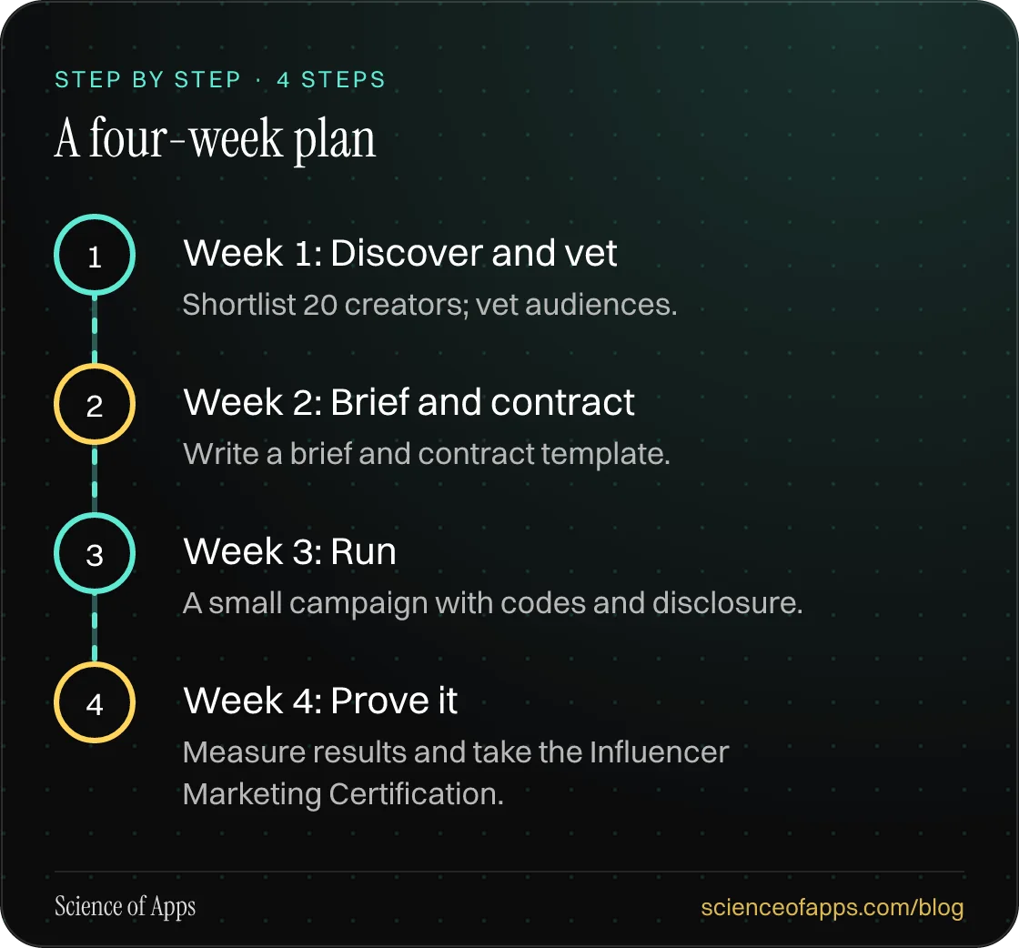 Diagram of 4 steps for a four-week plan: 1. Week 1: Discover and vet; 2. Week 2: Brief and contract; 3. Week 3: Run; 4. Week 4: Prove it.
