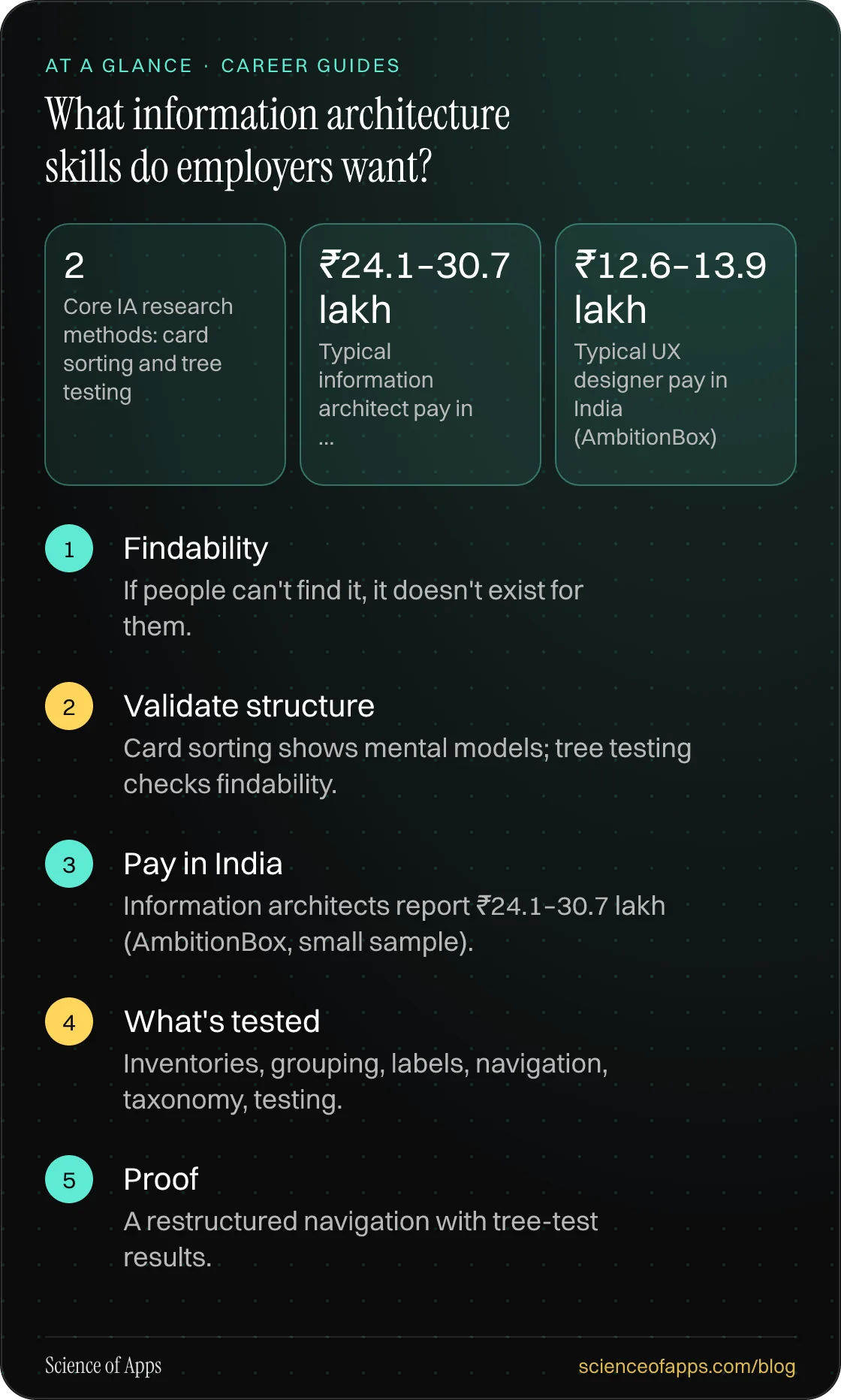 What information architecture skills do employers want? At a glance: Findability; Validate structure; Pay in India; What's tested; Proof.