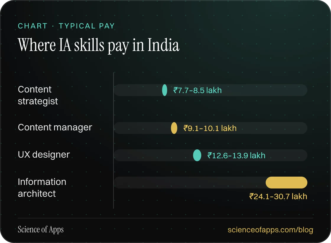 Bar chart: Where IA skills pay in India — Content strategist: ₹7.7–8.5 lakh; Content manager: ₹9.1–10.1 lakh; UX designer: ₹12.6–13.9 lakh; Information architect: ₹24.1–30.7 lakh.