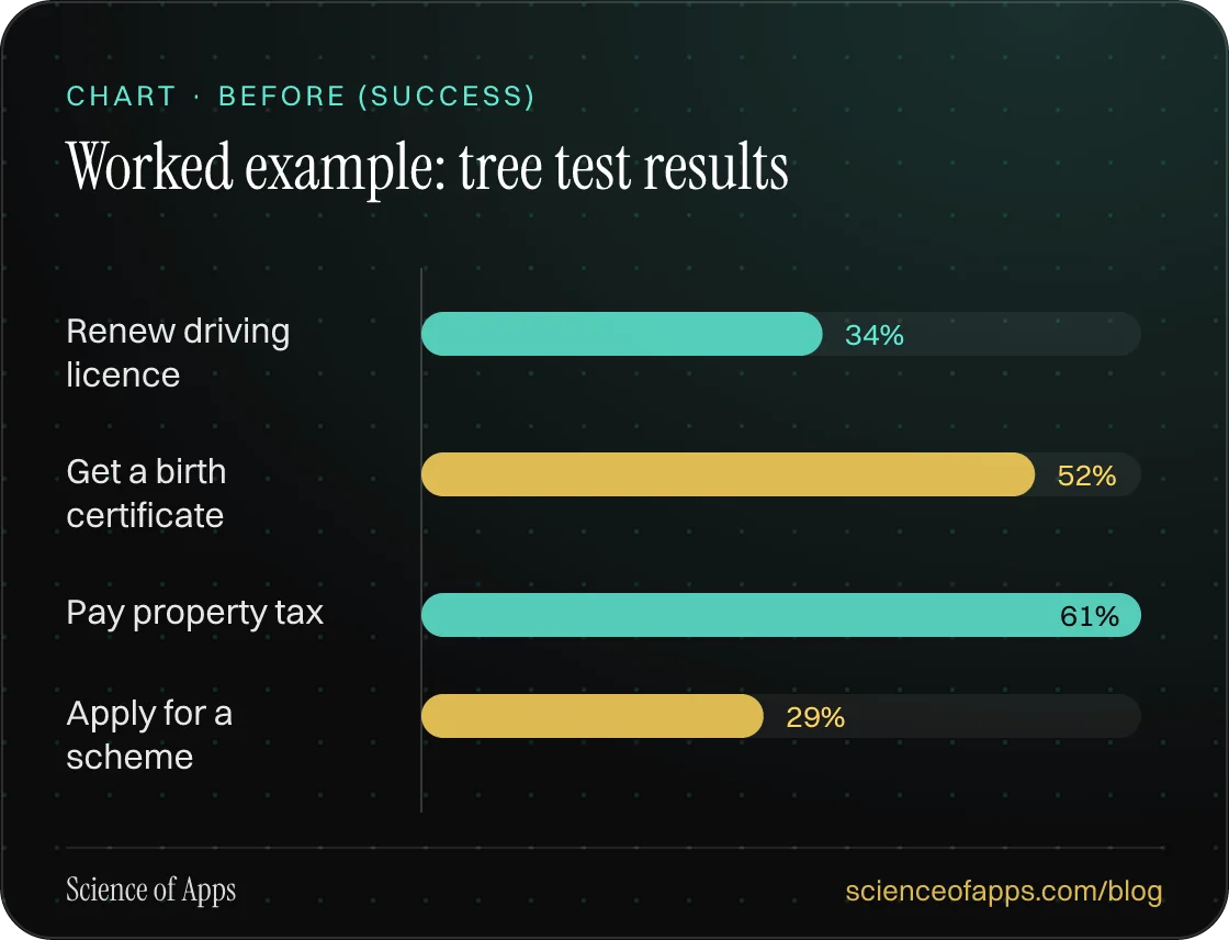 Bar chart: Worked example: tree test results — Renew driving licence: 34%; Get a birth certificate: 52%; Pay property tax: 61%; Apply for a scheme: 29%.