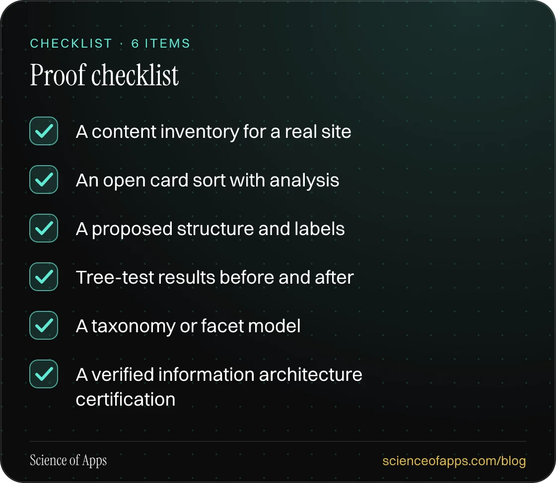 Checklist: Proof checklist — A content inventory for a real site; An open card sort with analysis; A proposed structure and labels; Tree-test results before and after; A taxonomy or facet model; A verified information architecture certification.
