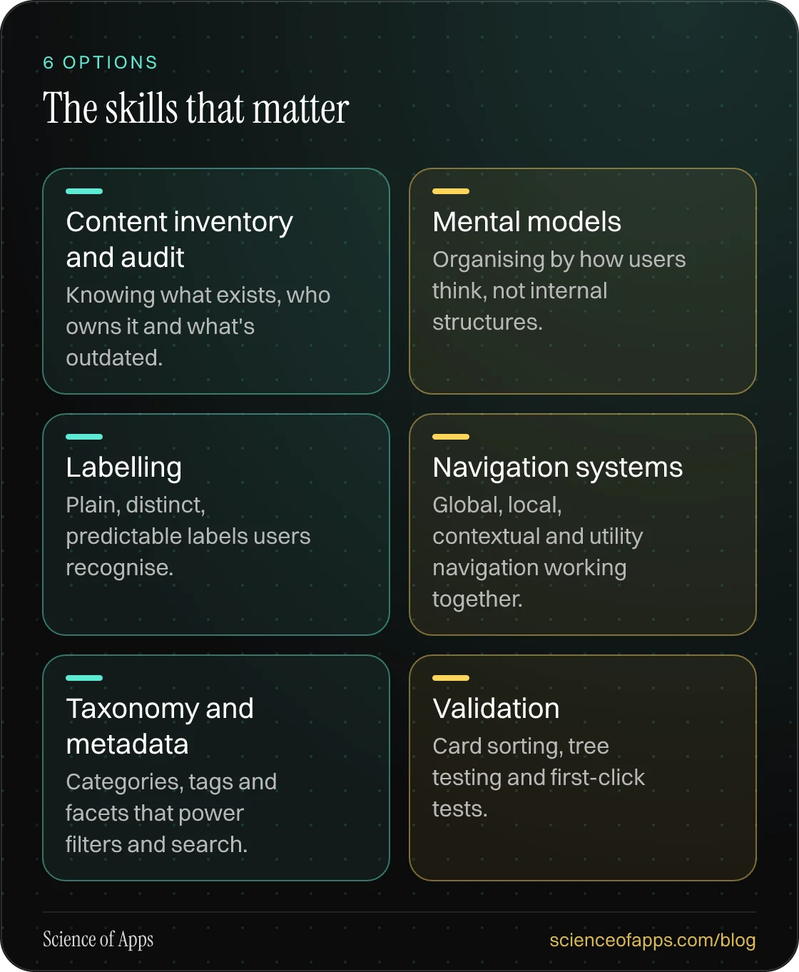 The skills that matter: Content inventory and audit; Mental models; Labelling; Navigation systems; Taxonomy and metadata; Validation.