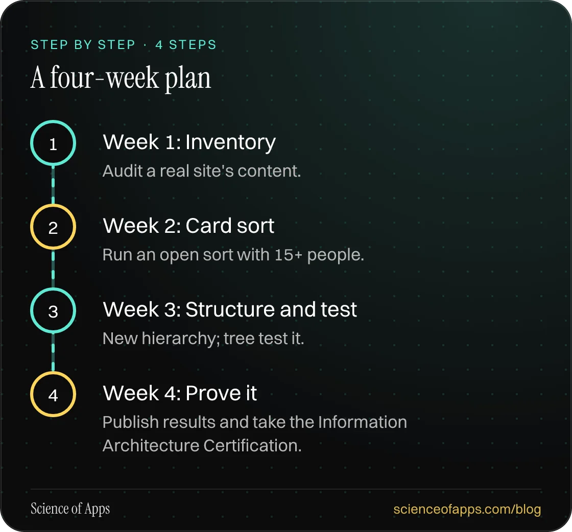 Diagram of 4 steps for a four-week plan: 1. Week 1: Inventory; 2. Week 2: Card sort; 3. Week 3: Structure and test; 4. Week 4: Prove it.