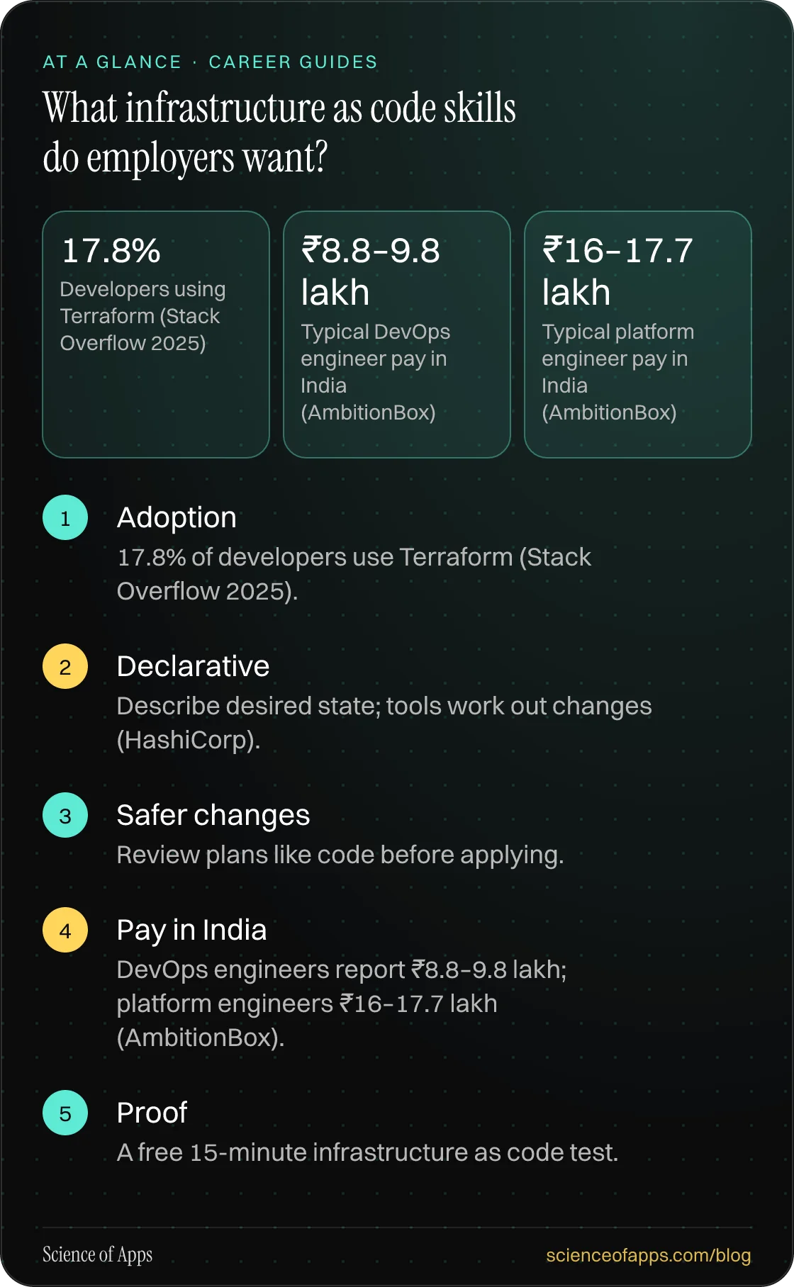 What infrastructure as code skills do employers want? At a glance: Adoption; Declarative; Safer changes; Pay in India; Proof.