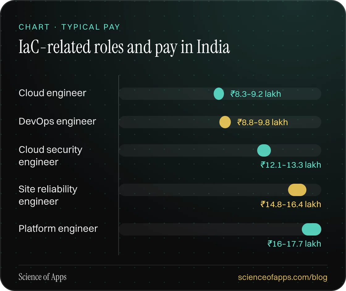 Bar chart: IaC-related roles and pay in India — Cloud engineer: ₹8.3–9.2 lakh; DevOps engineer: ₹8.8–9.8 lakh; Cloud security engineer: ₹12.1–13.3 lakh; Site reliability engineer: ₹14.8–16.4 lakh; Platform engineer: ₹16–17.7 lakh.