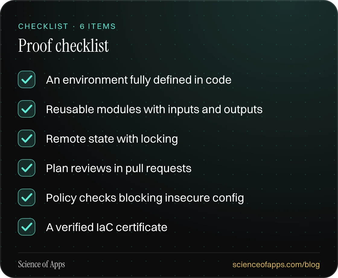 Checklist: Proof checklist — An environment fully defined in code; Reusable modules with inputs and outputs; Remote state with locking; Plan reviews in pull requests; Policy checks blocking insecure config; A verified IaC certificate.