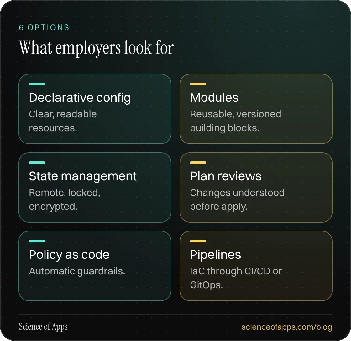 What employers look for: Declarative config; Modules; State management; Plan reviews; Policy as code; Pipelines.