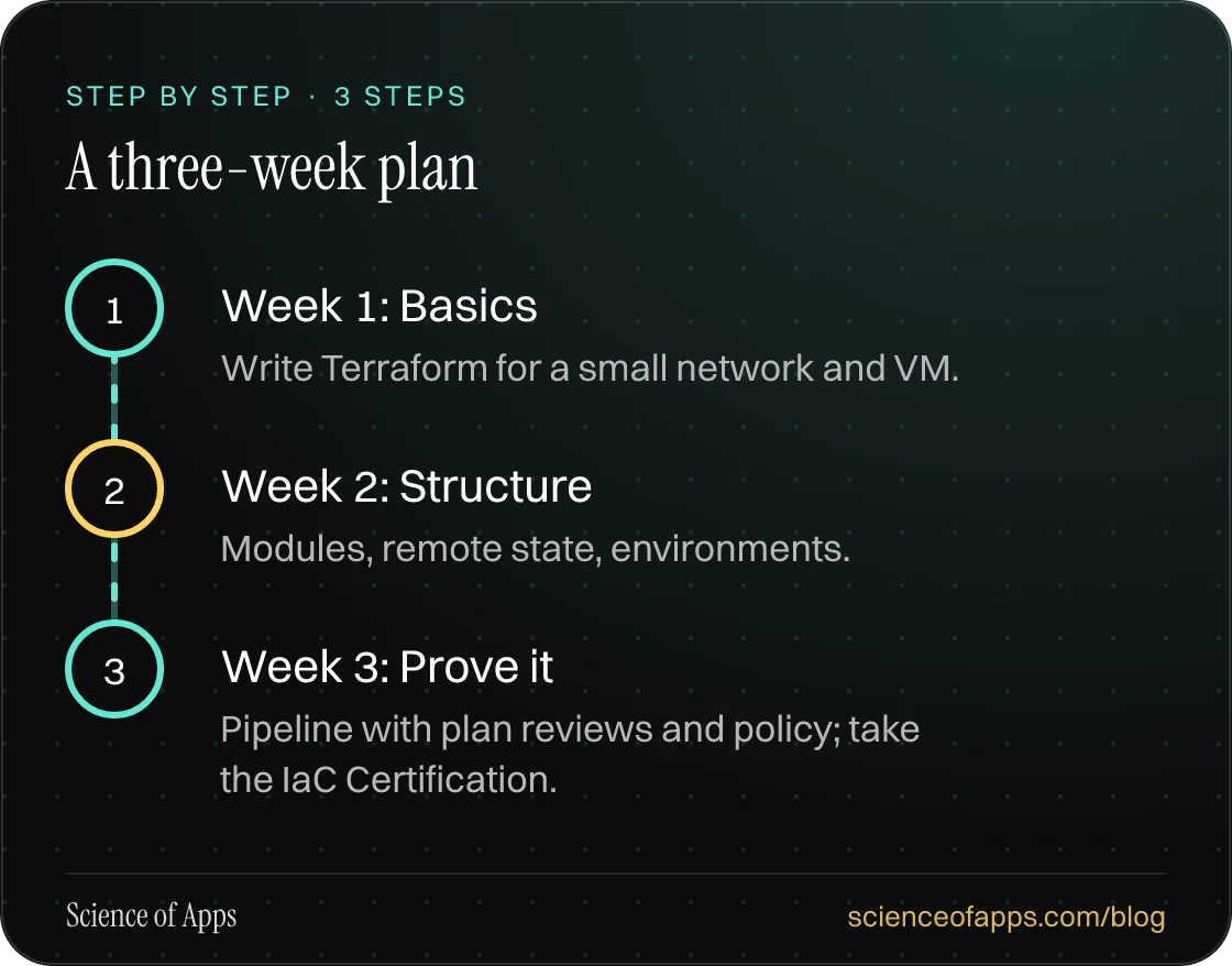 Diagram of 3 steps for a three-week plan: 1. Week 1: Basics; 2. Week 2: Structure; 3. Week 3: Prove it.